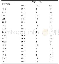 《表1 17种抗菌药物对82株实验菌的药敏结果 (%)》