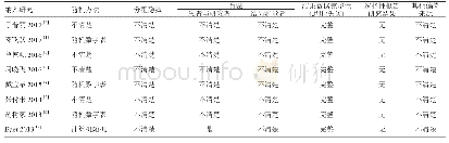 《表2 纳入研究的偏倚风险评价结果》