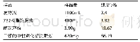 《表1 各纯化过程中样品量和产物纯度变化》
