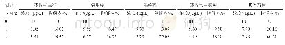 《表4 10μg/L抗生素标准物质在4℃避光储存稳定性情况》