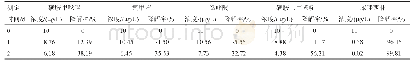 《表5 10μg/L抗生素标准物质在20℃避光储存稳定性情况》