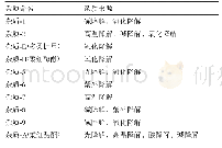 《表1 杂质来源与归属：注射用盐酸柔红霉素的质量评价》