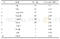 《表1 抗菌药物透过血脑屏障研究发文量前10的作者》