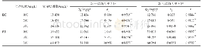 《表1 BC和PT对恩诺沙星的吸附动力学方程及拟合参数》