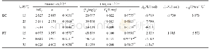 表2 BC和PT对恩诺沙星的吸附等温拟合方程参数及热力学参数
