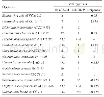 《表1 磺酰胺类LpxC对不同致病菌的活性[20]》