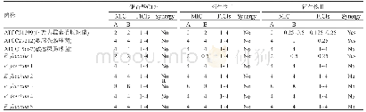 《表1 银杏酸C17:1衍生物Ⅰ、Ⅱ联合达托霉素抗肠球菌的部分抑菌浓度指数 (FICIs)》