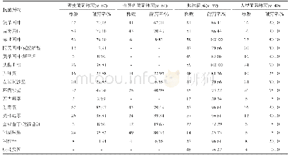 《表5 主要革兰阳性菌对常用抗菌药物的耐药率》