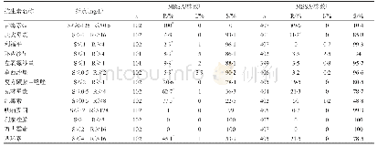 《表3 MRSA与MSSA药敏统计表》