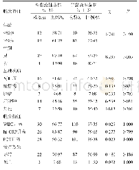 《表3 肺炎克雷伯菌败血症患者的临床特征》