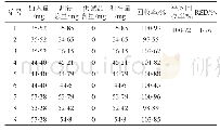 表2 DMF回收率数据：气相色谱法测定头孢妥仑匹酯中N,N-二甲基甲酰胺残留量