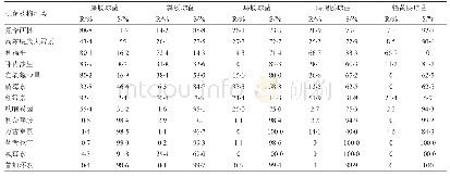 《表2 主要肠球菌属细菌对各种抗菌药物的耐药率和敏感率》