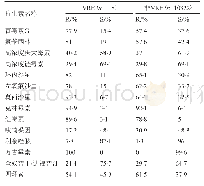 《表6 耐万古霉素与非耐万古霉素肠球菌属耐药率与敏感率》