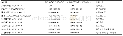 《表1 标准菌株重复3次检测结果》