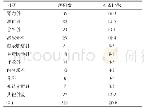 表1 221例老年BSI患者分布科室