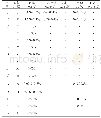 表3 不同企业制剂中残留溶剂量