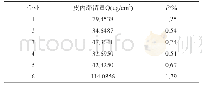 表4 6个企业样品亲水性释放液皮内滞留测定结果