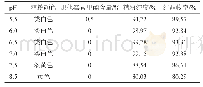 表3 结晶溶液pH对结晶产品的影响实验