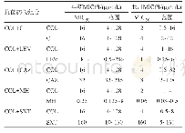 《表3 黏菌素和5种抗菌药物单用及联合用药MIC50值比较》