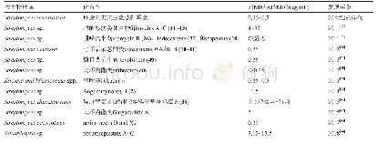 表1 来源于放线菌的拮抗MRSA的化合物[24-34]