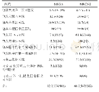 表2 2018年内蒙古包头市11所参加全国细菌耐药监测网医院葡萄球菌甲氧西林耐药菌株的检出率(%)