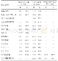 《表9 非发酵革兰阴性菌对抗菌药物的耐药率和敏感率(%)》