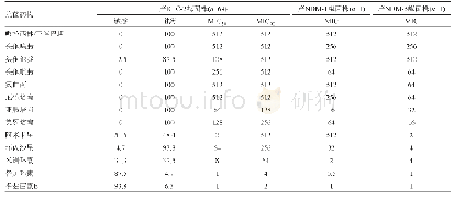 《表1 碳青霉烯酶基因阳性菌的抗菌药物敏感性结果/(μg/mL)》