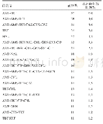 表3 最常见的19种耐药谱