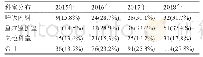 表4 2015—2018年多重耐药铜绿假单胞菌的检出率