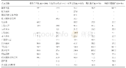 表3 其他主要革兰阴性菌对抗菌药物的敏感率(%)