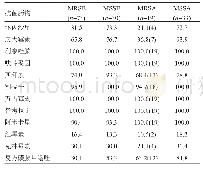 表5 表皮葡萄球菌和金黄色葡萄球菌对抗菌药物敏感率(%)