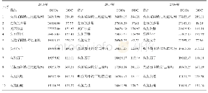 表5 2016—2018年成都地区住院患者抗菌药物使用频度(DDDs)排名前10