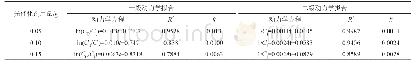 表1 不同催化剂投加量动力学参数