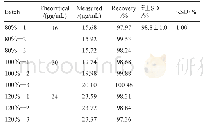 表2 回收率试验结果(n=9)