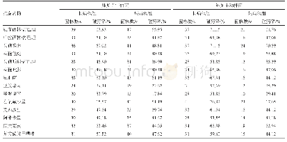 表3 两组肺炎克雷伯菌和鲍曼不动杆菌的耐药率比较