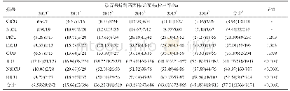 《表2 2013—2018年不同ICU中CRE菌株的检出率》