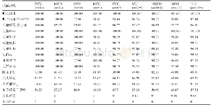 表4 各ICU中CRE菌株对临床常用药物的耐药率(%)