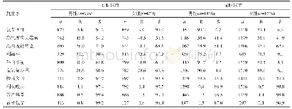 《表3 肠球菌属对抗菌药物的耐药率(R)和敏感率(S)(%)》
