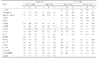 《表5 阴沟肠杆菌和奇异变形菌对抗菌药物的耐药率(R)和敏感率(S)(%)》