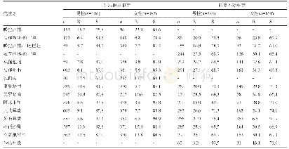 《表6 非发酵糖革兰阴性杆菌对抗菌药物的耐药率(R)和敏感率(S)(%)》