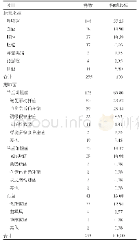 表1 主要病原菌的分布及构成比