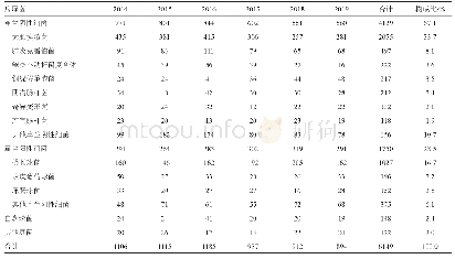 表1 主要病原菌分布及构成