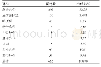 表2 626株CRE的科室分布