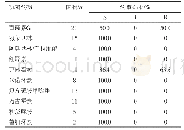 表2 LM对10种常见抗菌药物的药敏结果