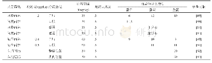 《表7 给药后鸡蛋中β-内酰胺类药物残留消除规律》