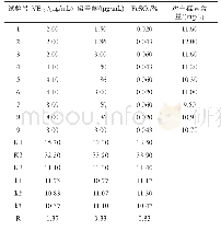 表9 生长因子优化实验结果