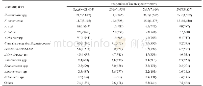 表1 历年临床分离菌的分布(2016—2018年)[%(n)]