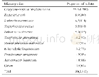 表2 无菌体液标本细菌的分布(2016—2018)[%(n)]