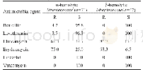 表5 链球菌属对抗菌药物的耐药率和敏感率(2016—2018)(%)