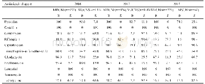 《表7 凝固酶阴性葡萄球菌对抗菌药物历年耐药率和敏感率(2016—2018)(%)》